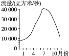 如图长江武汉段径流量的逐月变化能反映的地理规律是)a,水资源南多