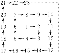 将自然数1.2.3.4.-如图按箭头所指方向顺序