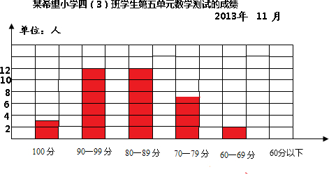 下面是某希望小学四(3)班学生第五单元数学测