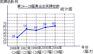 解答:解:(1)绘出折线统计图如下