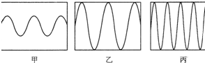 如图所示,是声音输入到示波器上时显示的波形.其中声音音调最高的是
