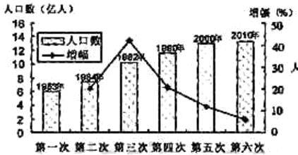 中国人口数量变化图_珠海人口数量