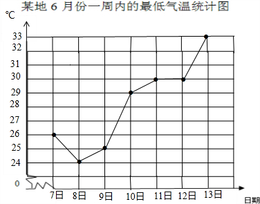 下面是某地6月份一周内的最高气温统计表.