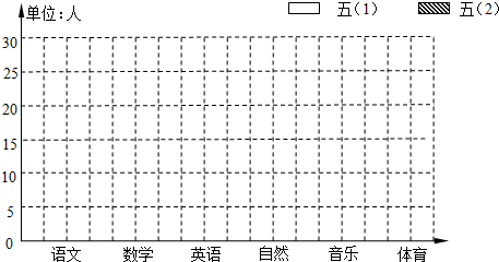 淘气把调查的六一班同学最喜欢的学科的情况制成了下面的统计图从图中