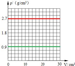 小宝想研究一下不同物质密度与体积的关系(1)