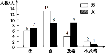 解答:解(1)根据复式统计表中的数据,绘制复式条形统计图如下