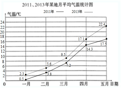 下面是某市2011年和2013年一-五月月平均气温统计表.