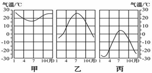 读甲,乙,丙三地气温年变化曲线图,回答问题.