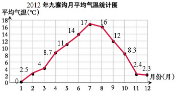 亮亮一家今年计划去九寨沟旅游了解到去年该景区的月平均气温变化情况