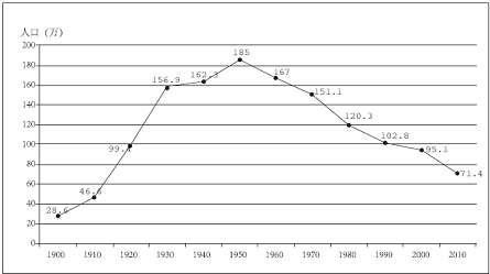 城市人口特征_城市是社会经济发展最活跃的地区.读图回答 1 1950年至2000年.该地(3)