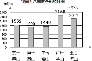 北岳恒山2017米.在条形图里画出表示它们高度的直条.(2)五岳中 最高.
