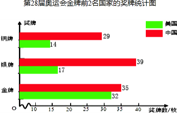 届奥运会获金牌前2名国家的奖牌情况如下表,根据此表完成下面的统计图