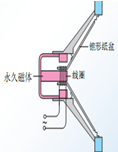 如图中与图所示动圈式话筒主要工作原理相同的是