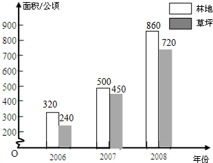 下面是某市20062008年林地和草坪的占地面积变化情况统计表请根据表中