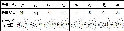 如表为元素周期表中某一周期元素的原子结构示意图