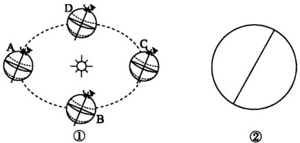 (1)在图中a,b,c,d四个地球公转位置,太阳直射在北回归线时的位置是
