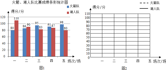 将比赛成绩进行统计后,绘制成统计图(如图1),请完成以下四个问题