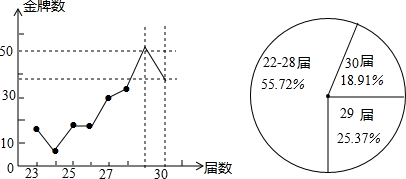 关于冬奥会的统计图冬奥会数据统计图冬奥统计图中国参加冬奥会获得的