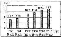 我国历年之人口调查_...据来源:历次《中国人口普查资料汇编》、历年《中国人(3)