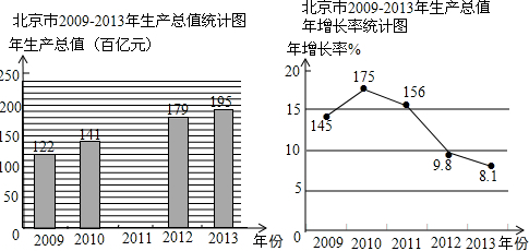 以下是根据北京市国民经济和社会发展统计公报中的相关数据绘制的北京