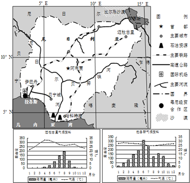 尼日利亚气候图尼日利亚气候类型尼日利亚简图尼日利亚示意图尼日利亚