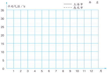 2008年我国上海市和澳大利亚悉尼市各月平均气温如下表根据表中的数据