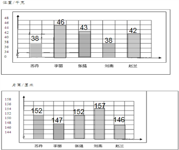 第一个统计图纵轴表示体重,横轴表示人名,第二个统计图纵轴表示身高