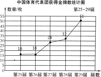 中国体育代表团在第25-29届奥运会上获得的金牌数如下表所示.