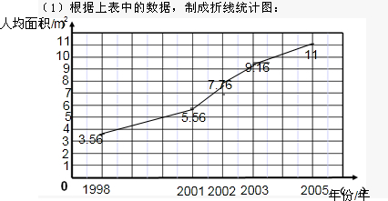 上海人均公共绿地面积年份199820012002200