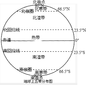 在图中适当的位置依次标出赤道南北回归线南北极圈南北极点的名称度数