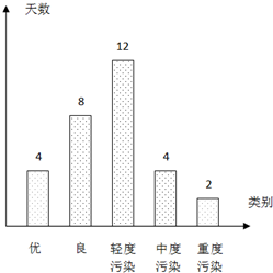 经过对某市空气质量指数进行一个月30天监测获得数据后得到条形图统计