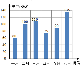 如图是我县去年1-6月份的降水量统计图.