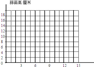 蒜苗生长情况如下表请你根据表中的数据绘制一个折线统计图