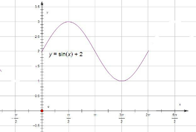 用五点作图法画出y=sinx+2在区间[0.2π]上的简图. 题目和参考答案-