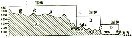 如图是我国36°n的地形剖面图,完成下列各题