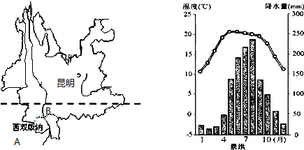 读"云南省示意图"和景洪市气候和降水量柱状图,完成下列各题.
