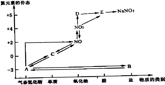 如图是氮元素的各种价态与物质类别的对应关系