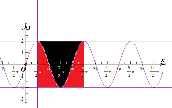 函数y=2sinx(π2≤x≤5π2)与函数y=2.x∈R