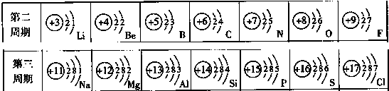 下表是部分元素的原子结构示意图主要化合价等信息