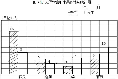 四(1)班同学喜好水果的情况统计如下(每人选择一种水果),根据统计表