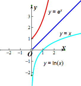 利用函数的单调性.证明下列不等式.并通过凼数图象直观验证:(2)x-x2＞0.x∈(0.1)(3)ex＞1+x.x≠0(4)lnx＜x＜ex.x＞0. 题目和参考答案--精英家教网--