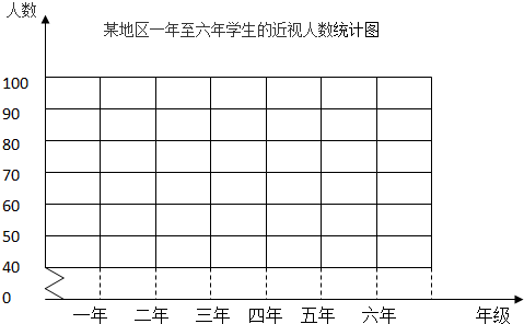 下面是某学校一至六年学生的近视情况统计表.