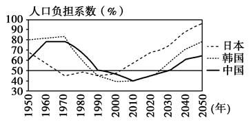 中国人口老龄化_100年后的中国人口