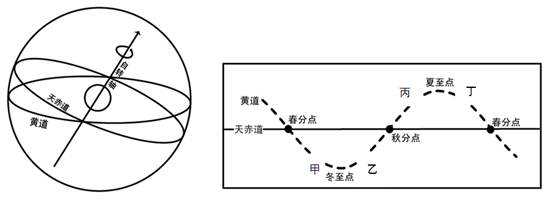 在地球公转过程中,若以地球为参照系,可看到太阳在黄道上运行.