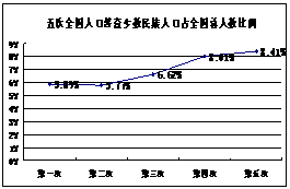 中国少数民族人口比例_1963年扬州医专毕业的吴登云.一头扎进了帕米尔高原.