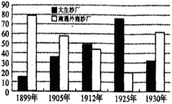 下面是近代中国工业发展状况统计表.促进当时
