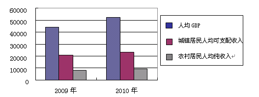 材料一: 2009年和2010年江苏省经济发展和居民