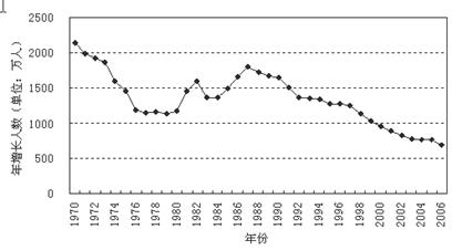 中国人口增长率变化图_人口增长率下降