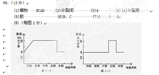 上按要求填数字.文字或字母(1)该图是 细胞有丝分裂简图.