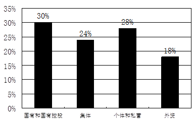 非公有制经济gdp_非公有制经济图片(3)